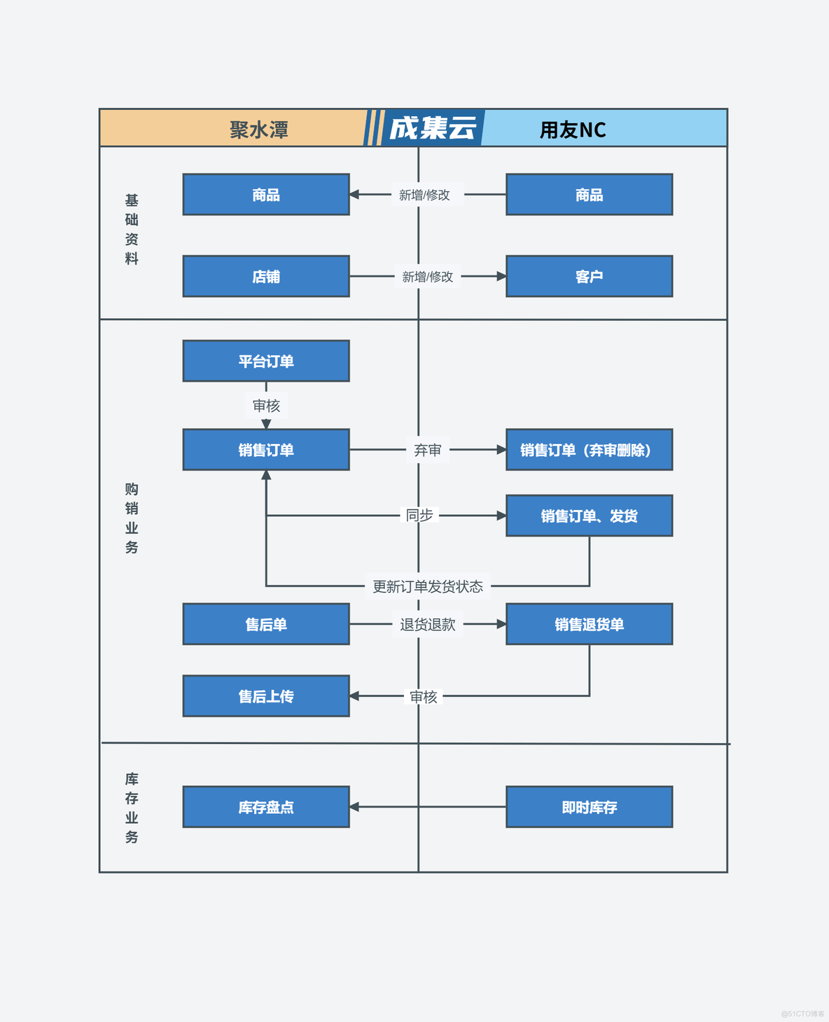 聚水潭ERP集成用友NC（用友NC主供应链）_数据集成_04