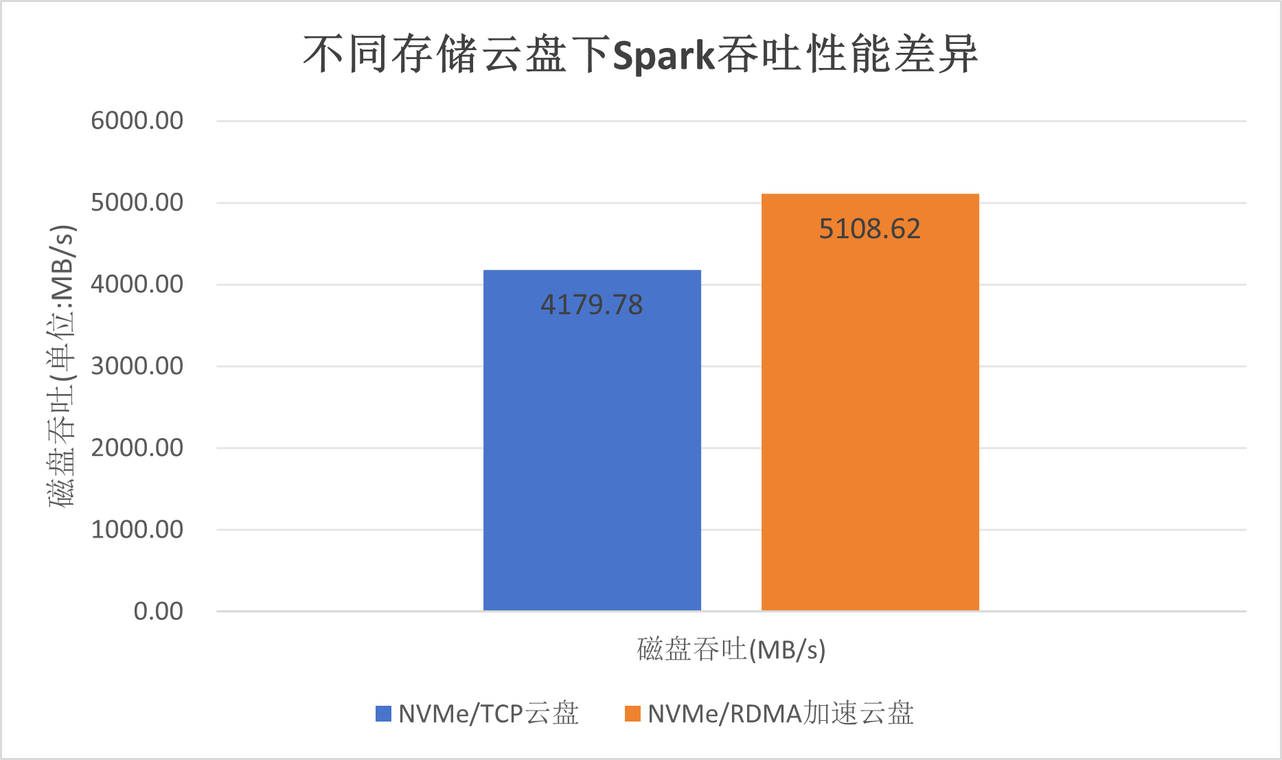 基于DPU云盘挂载的Spark优化解决方案_DPU_04