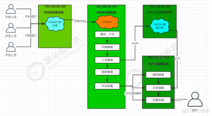 Jenkins+Docker+SpringCloud(单机)_docker