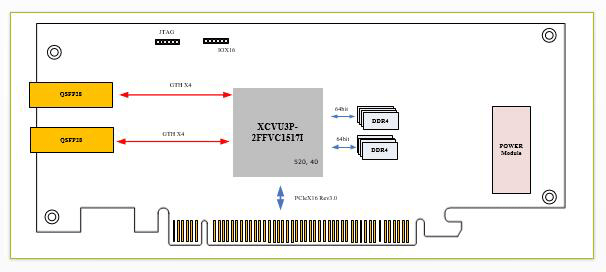 智能加速计算卡设计原理图：628-基于VU3P的双路100G光纤加速计算卡 XCVU3P板卡_智能加速计算卡