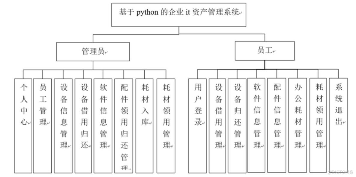 基于python的企业it资产管理系统的设计与实现-计算机毕业设计源码+LW文档_信息管理_03