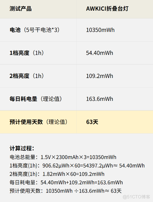 从微弱到璀璨，台灯功耗知多少？| 合宙功耗分析仪Air9000P实测_低功耗_09