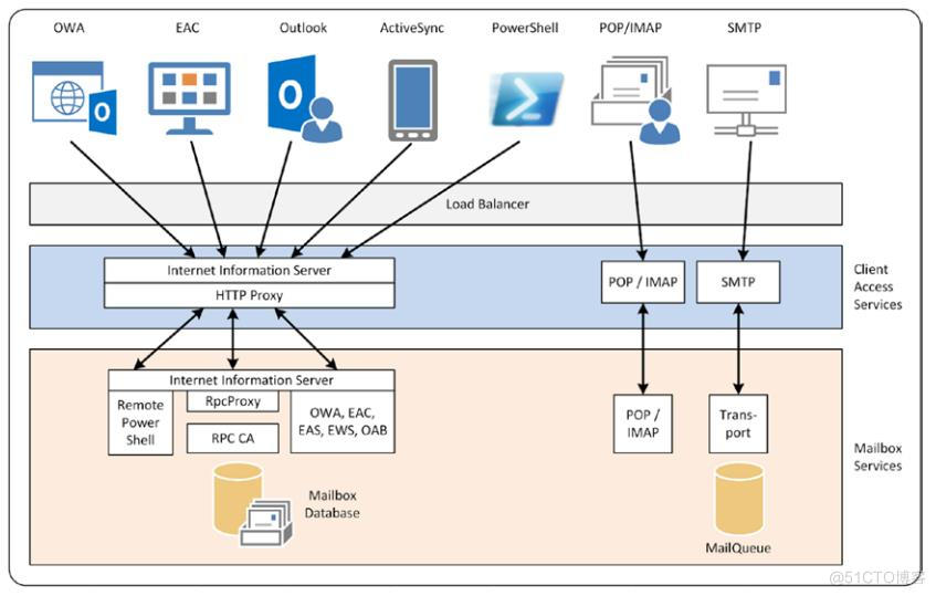 Pro Exchange 2019 Administrator Part 2_Server_26