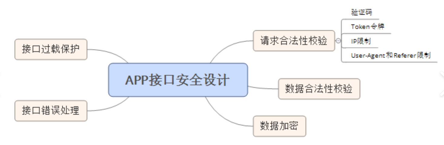 安全|API接口安全性设计（防篡改和重复调用）_时间戳