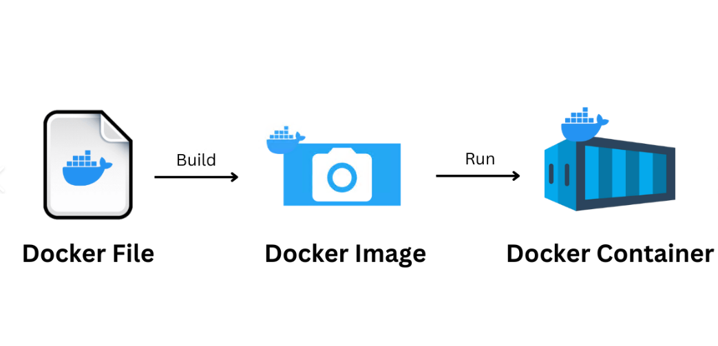 [Docker]如何构建一个自定义Docker工程专属镜像（篇3）_Dockerfile