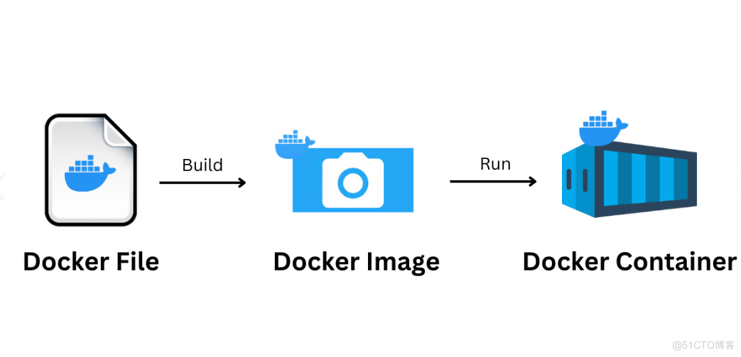 [Docker]如何构建一个自定义Docker工程专属镜像（篇3）_ubuntu