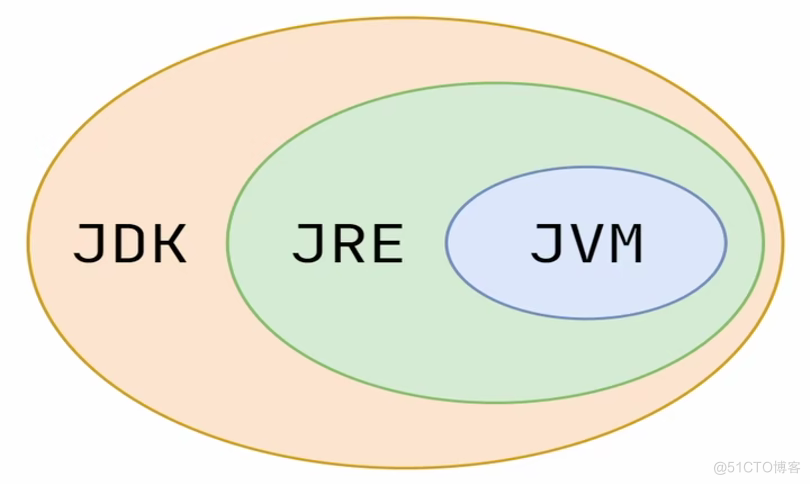 JVM常见面试题（二）：JVM是什么、由哪些部分组成、运行流程，JDK、JRE、JVM关系；程序计数器，堆，虚拟机栈，堆栈的区别是什么，方法区，直接内存_栈内存_05