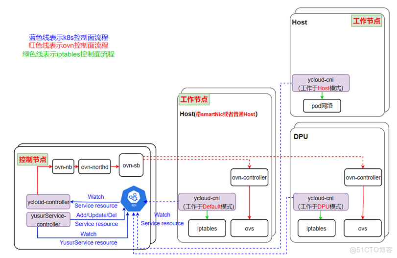 基于DPU与SmartNIC的K8s Service解决方案_Kubernetes_02