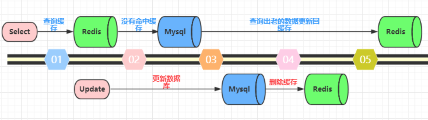 update_mysql_del_cache