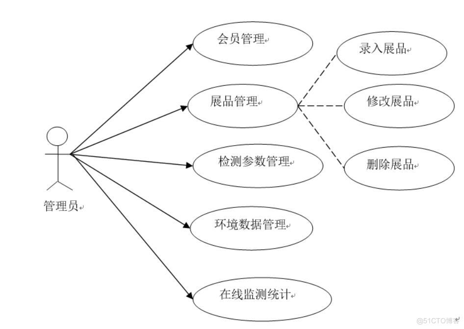 博物馆环境参数在线监测系统客户端程序设计-计算机毕业设计源码+LW文档_数据库_02