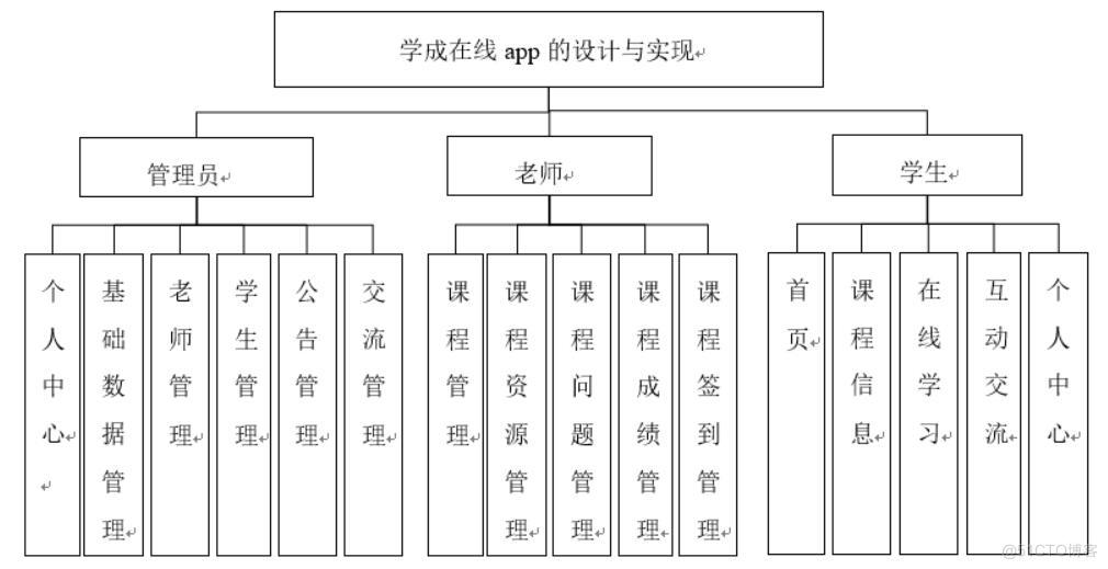 学成在线app的设计与实现-计算机毕业设计源码+LW文档_数据_03