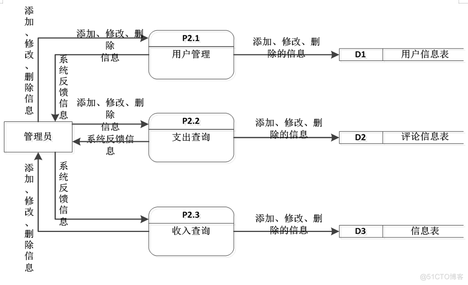 基于JAVA的个人理财系统设计与实现的计算机毕设_数据流图_08