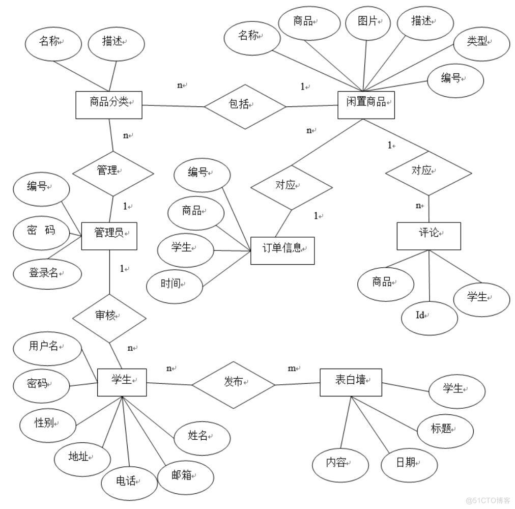 基于微信小程序的校园信息共享平台的设计与实现-计算机毕业设计源码+LW文档_功能实现_04