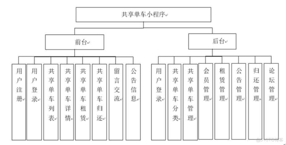 基于微信小程序实现网上商城-计算机毕业设计源码+LW文档_网上商城_04