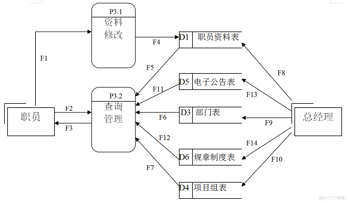 基于JAVA办公自动化系统的计算机毕设_流程图_05