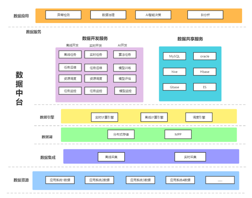 医疗数据的技术进化：从仓库到中台再到数据飞轮_数据飞轮_02