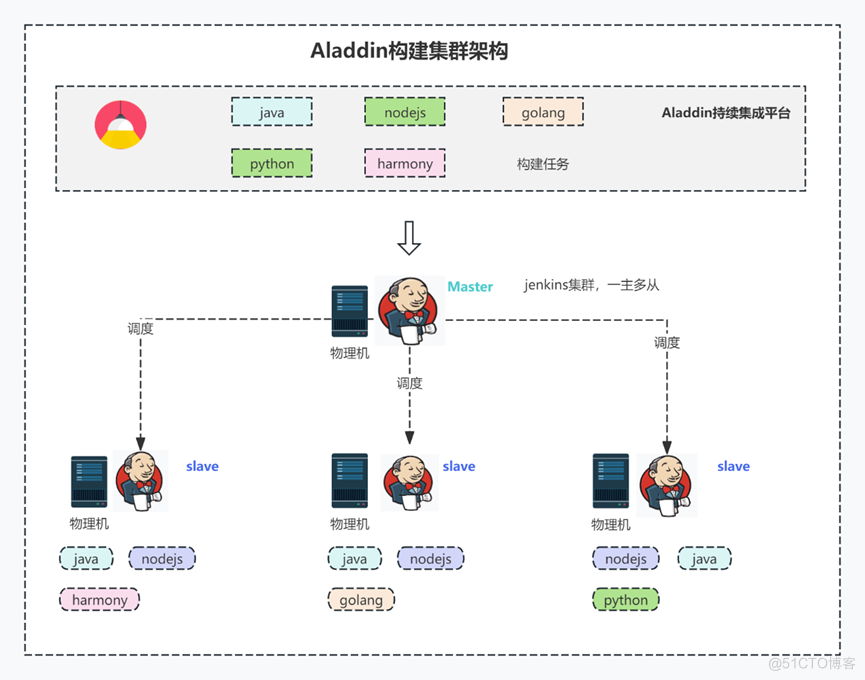 信也持续构建集群容器化改造之路_JAVA