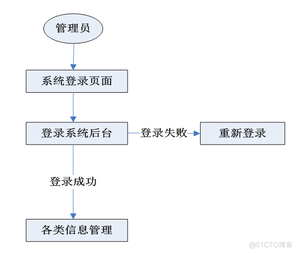 基于ssh招聘就业网站的计算机毕设_数据库_05