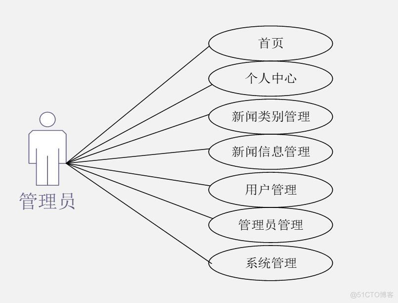 新闻资讯微信小程序开发-计算机毕业设计源码+LW文档_ide