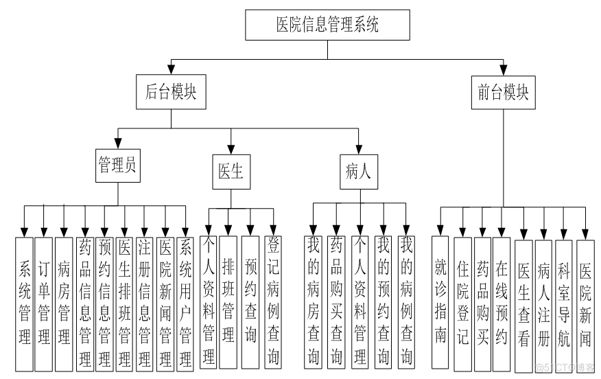 基于jsp医院信息管理系统设计与实现的计算机毕设_数据库_07