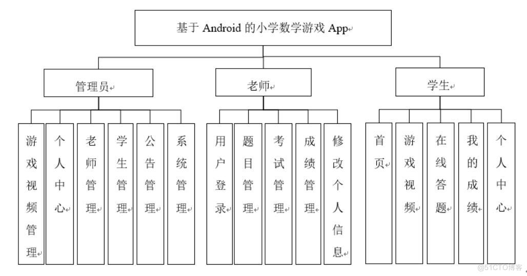 基于Android的小学数学游戏App的开发与设计-计算机毕业设计源码+LW文档_信息管理_03