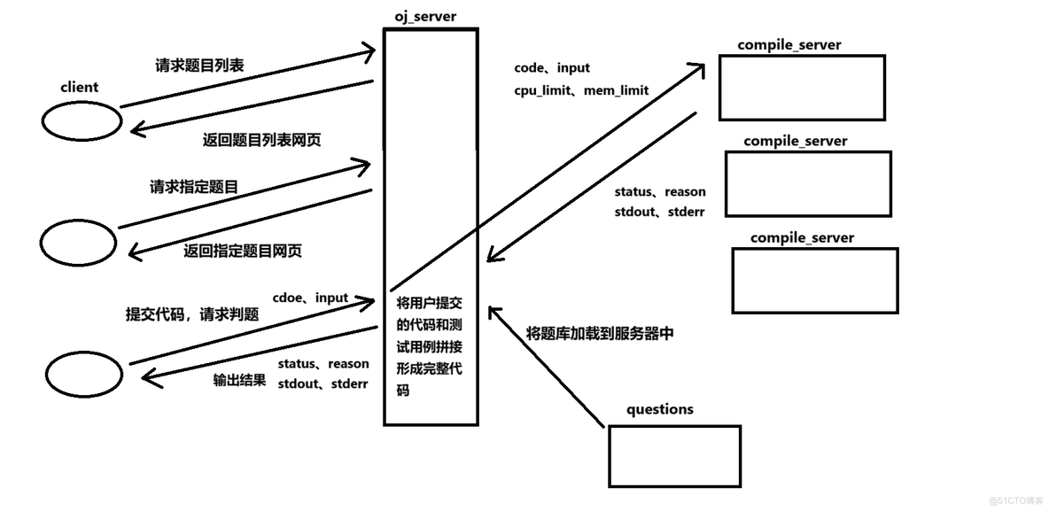 在线OJ项目详解_文件操作_20