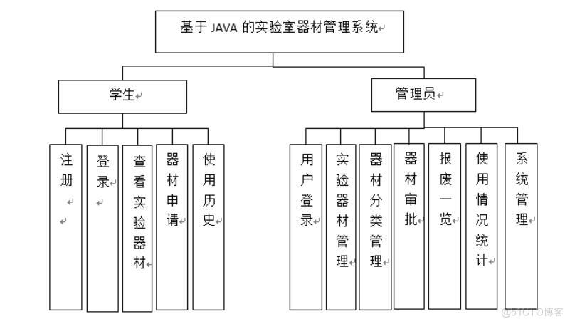  基于JAVA的实验室器材管理系统的设计与实现-计算机毕业设计源码+LW文档_管理系统_02