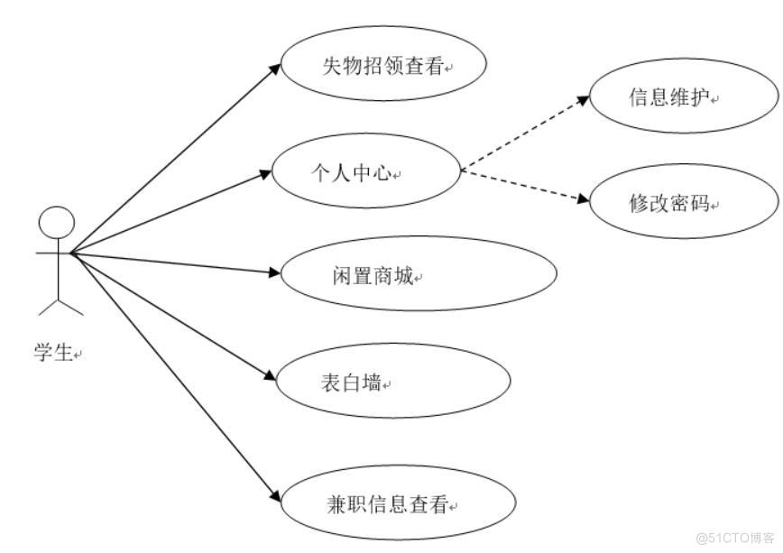 基于微信小程序的校园信息共享平台的设计与实现-计算机毕业设计源码+LW文档_微信小程序_02