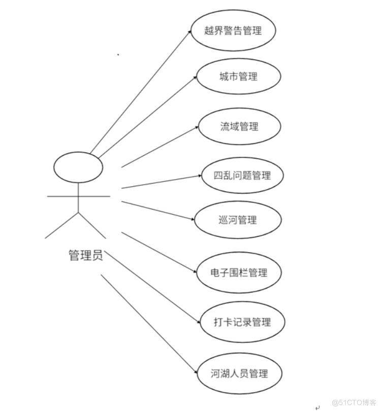  河湖“四乱”智能巡查后台管理系统-计算机毕业设计源码+LW文档_增删改查