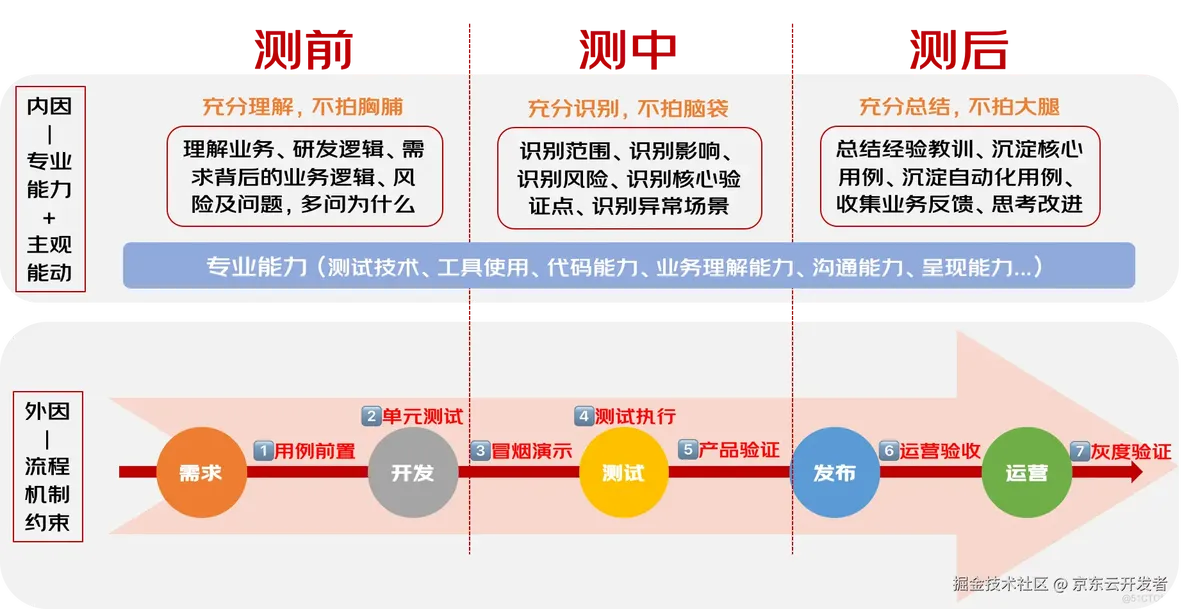 哎呀，当时怎么没有想到_测试环境