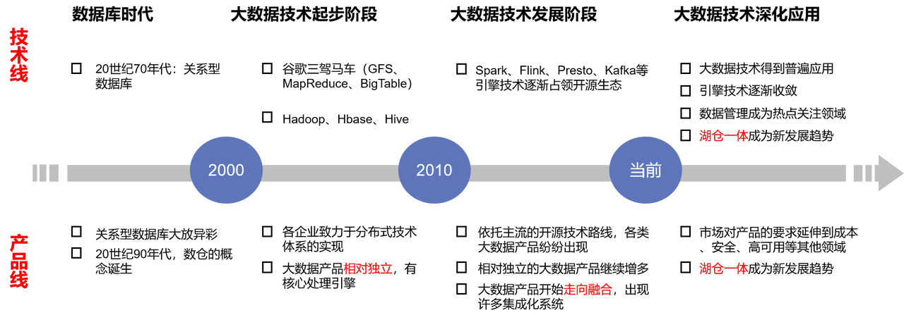 从数据仓库到数据中台再到数据飞轮，我了解的数据技术进化史_数据_02