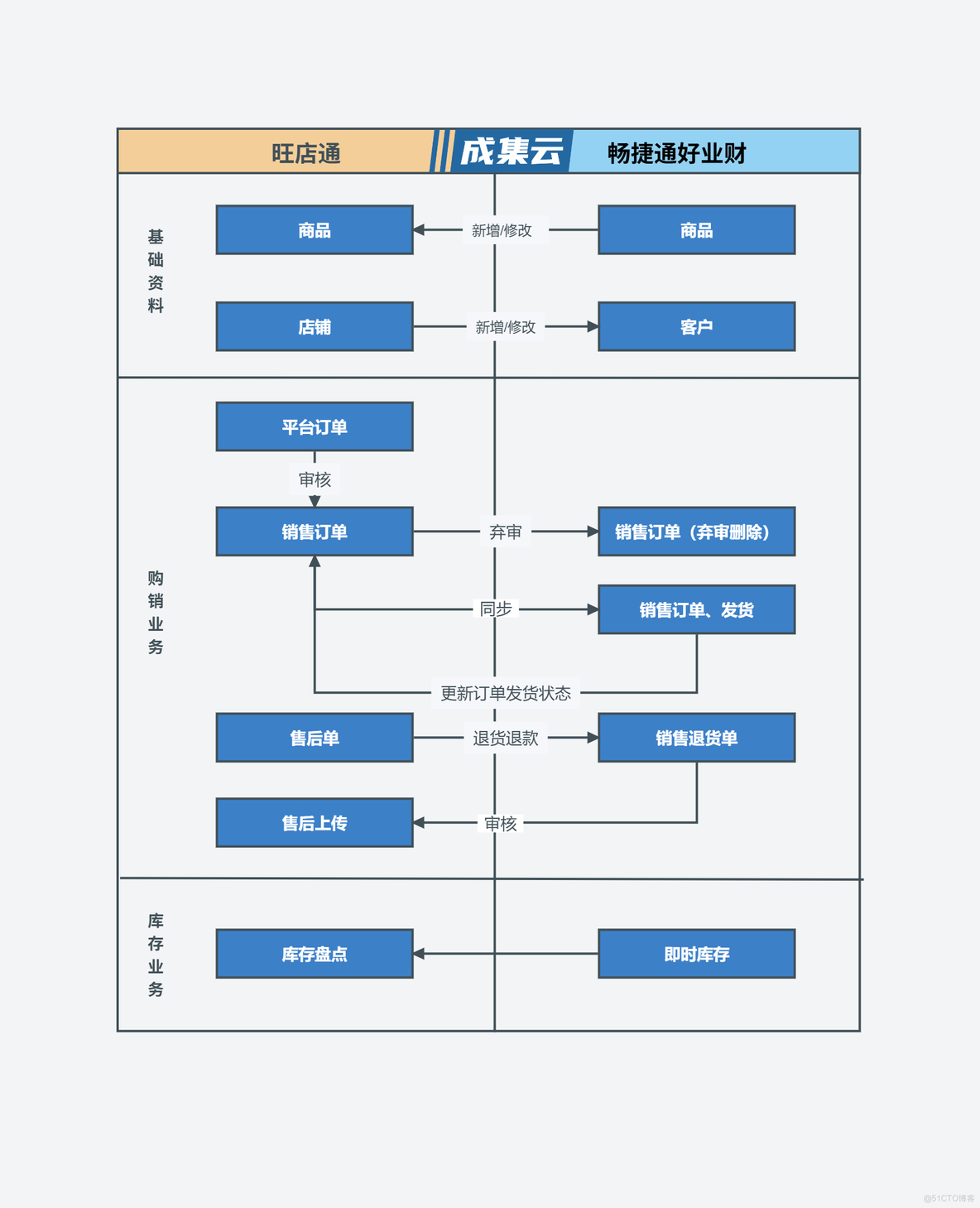 旺店通ERP集成用友好业财（用友好业财主供应链）_电商ERP集成_04