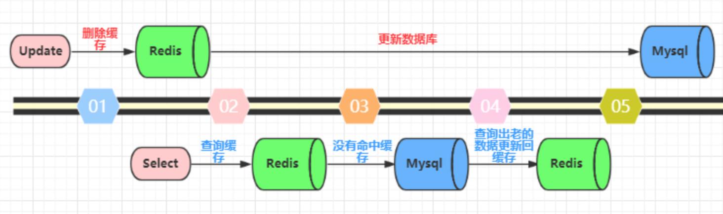 del_cache_update_mysql