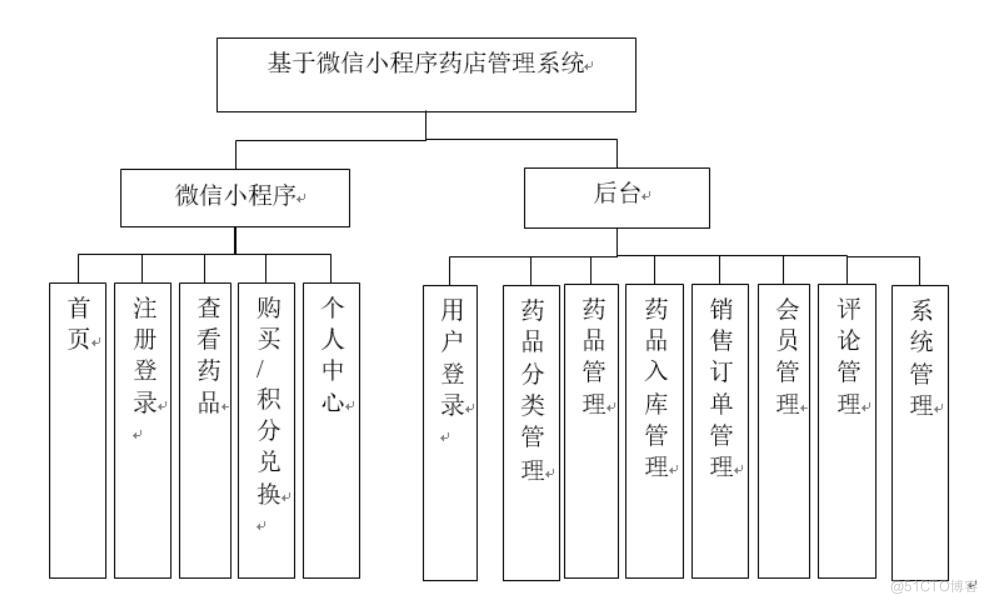 基于微信小程序药店管理系统的设计与实现-计算机毕业设计源码+LW文档_管理系统_02