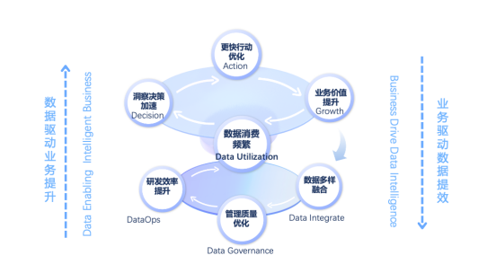 数据中台退居幕后？为何数据飞轮成为新的焦点？_数据中台_04