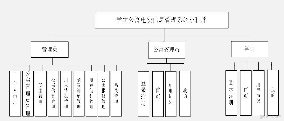 基于微信小程序的学生公寓电费信息管理系统-计算机毕业设计源码+LW文档_信息管理系统_04