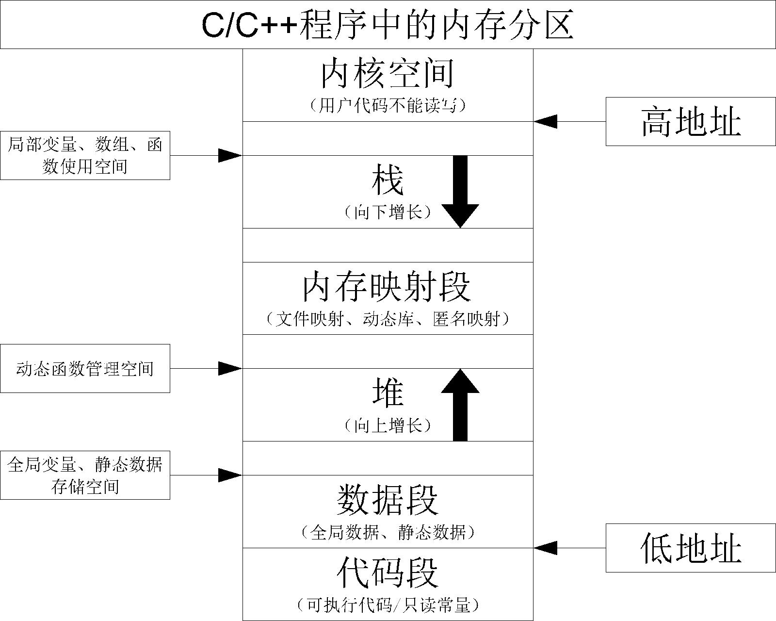 【C语言必学知识点七】坚决不允许你还不知道C/C++程序如何对内存进行分区！！！_内存空间_02