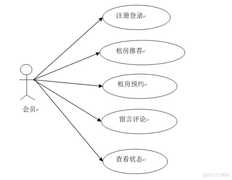 基于微信小程序房屋租赁系统的设计与实现-计算机毕业设计源码+LW文档_ci