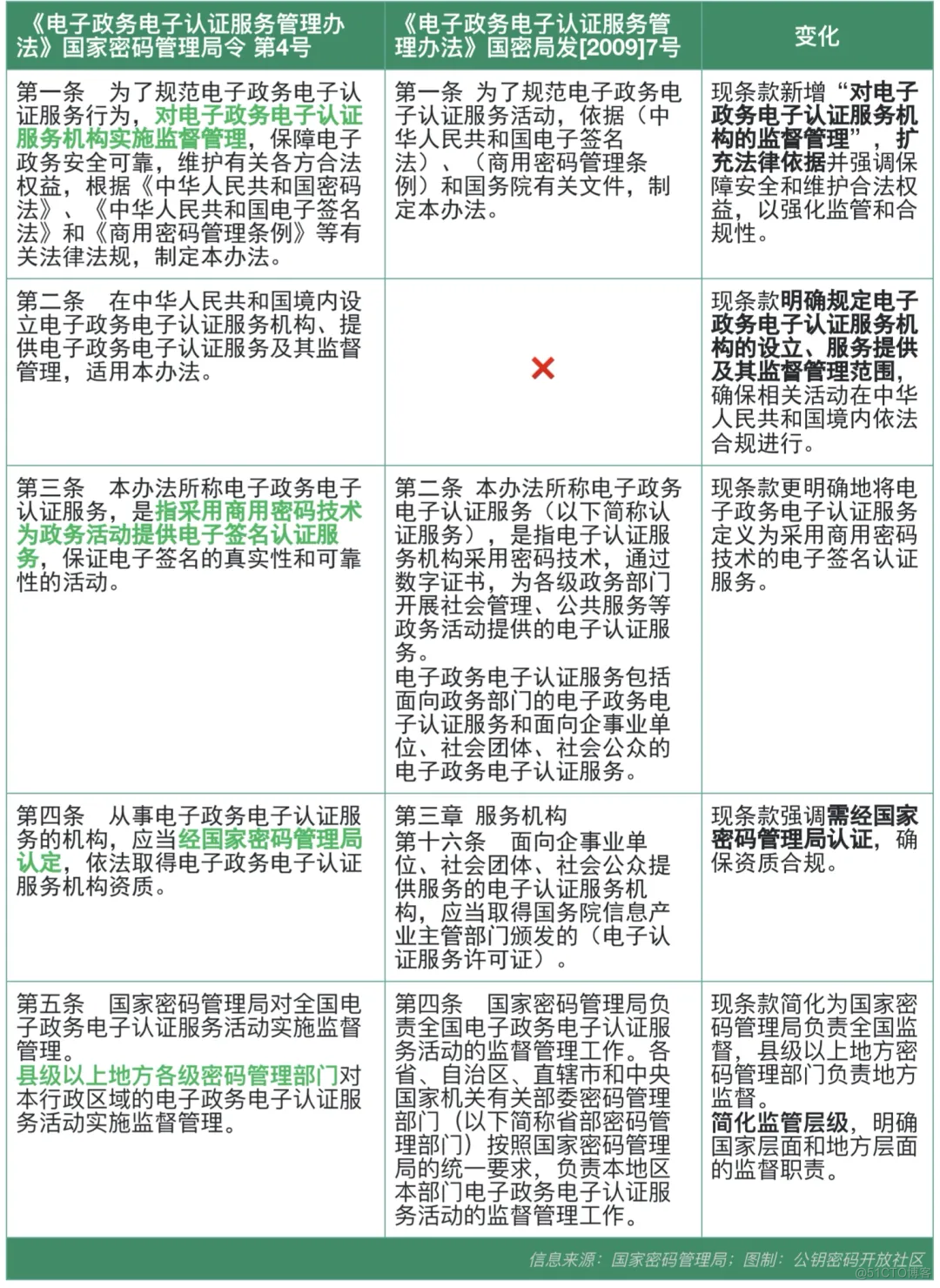 详解新规｜逐条剖析《电子政务电子认证服务管理办法》_matter_03