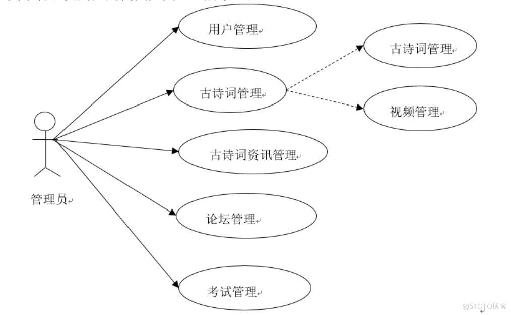 小学生古诗词学习软件的设计与实现-计算机毕业设计源码+LW文档_ci