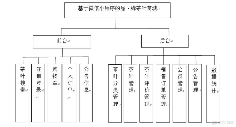 基于微信小程序的品·缘茶叶商城的设计与实现-计算机毕业设计源码+LW文档_数据库_02