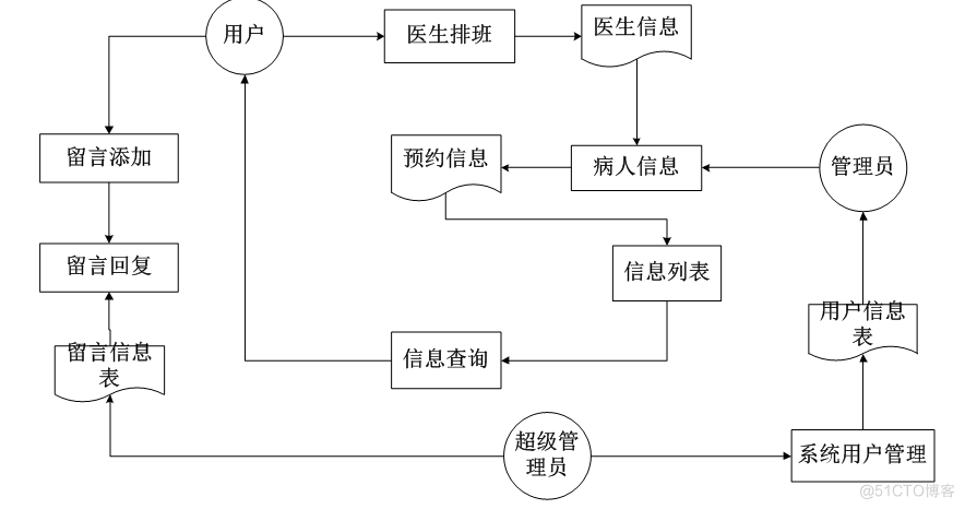 基于jsp医院信息管理系统设计与实现的计算机毕设_信息管理_03