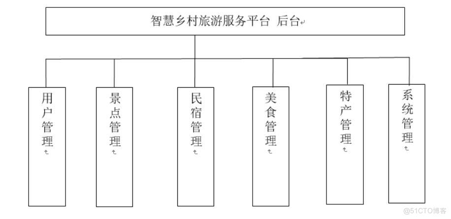 智慧乡村旅游服务平台的设计与开发-计算机毕业设计源码+LW文档_Java_04