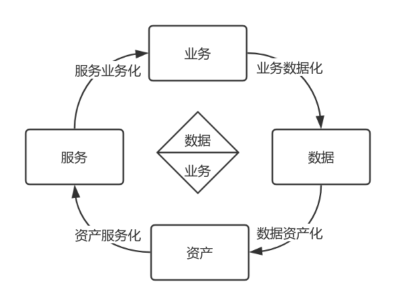 数据驱动决策--唤醒数据中台，加速数据飞轮转动的秘诀_数据分析_02