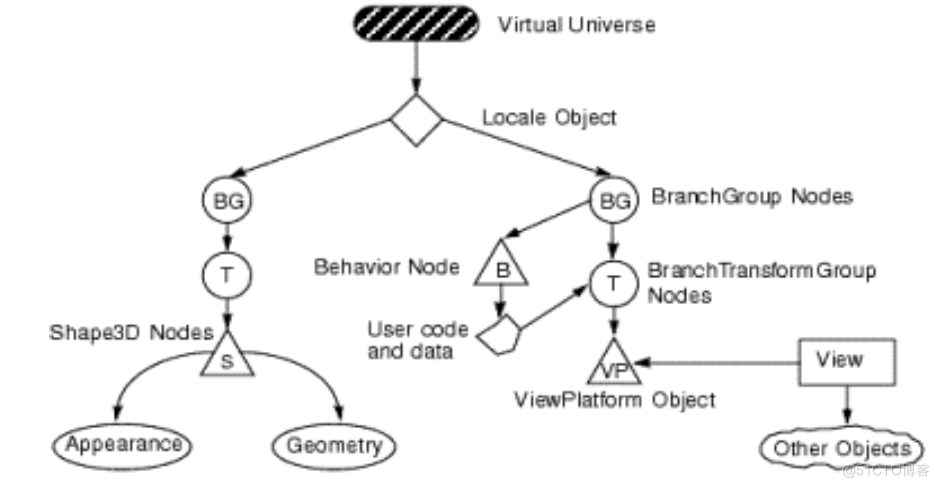 基于Java3D的网络三维技术的设计与实现的计算机毕设_Java_05