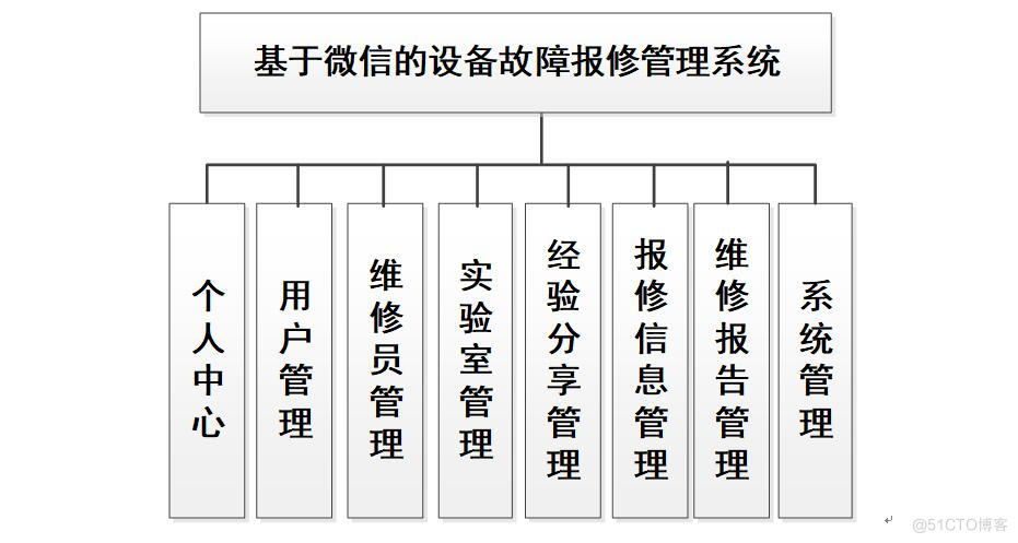 基于微信的设备故障报修管理系统设计与实现-计算机毕业设计源码+LW文档_微信