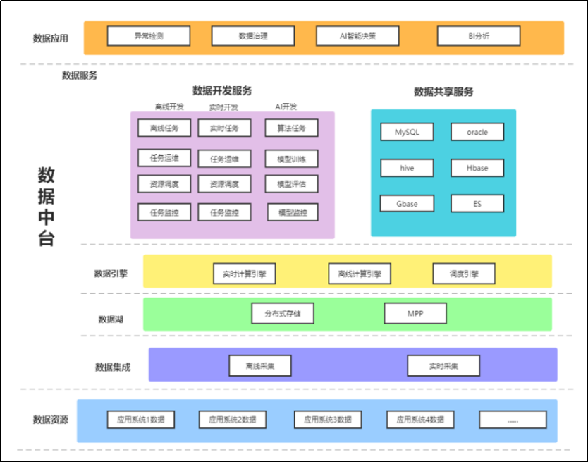 医疗数据的技术进化：从仓库到中台再到数据飞轮_数据仓库_02