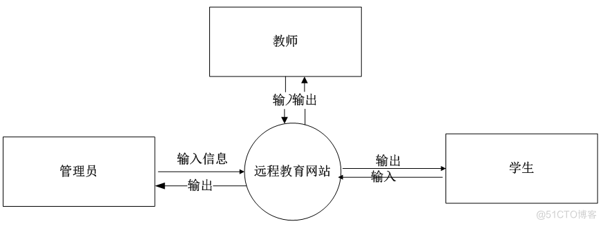 基于springboot远程教育网站设计与实现的计算机毕设_数据_03