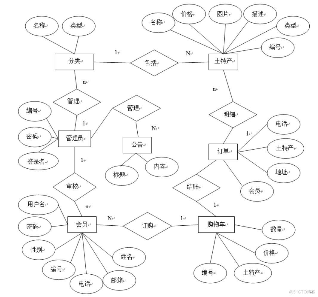 基于Spring Boot的土特产销售系统的设计与实现-计算机毕业设计源码+LW文档_MySQL_04