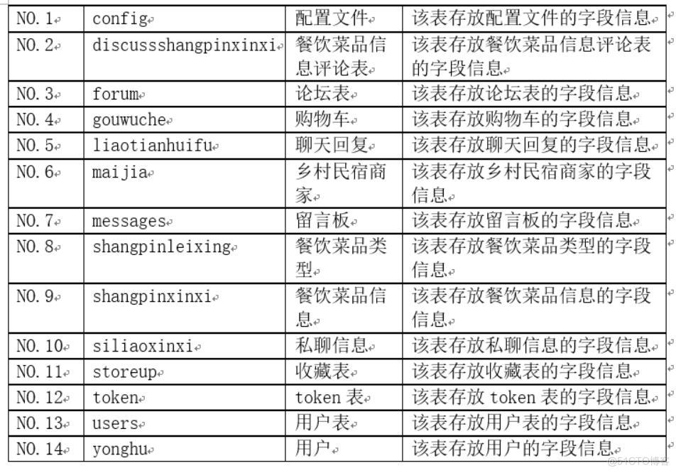 乡村民宿餐饮平台的设计与实现-计算机毕业设计源码+LW文档_数据库_04